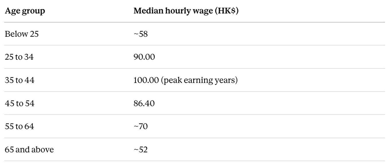 Table with the salary breakdown by age in Hong Kong.