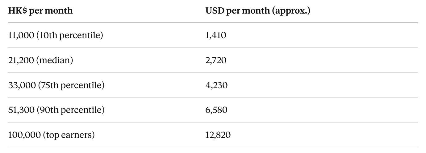 Hong Kong average salary in US dollars