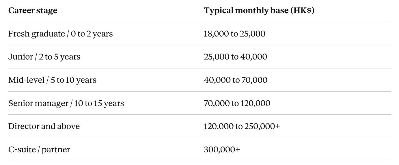 Average salary per month by experience in Hong Kong