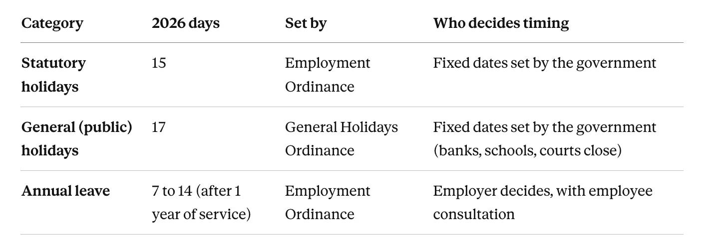 Annual leave vs public holidays vs statutory holidays.