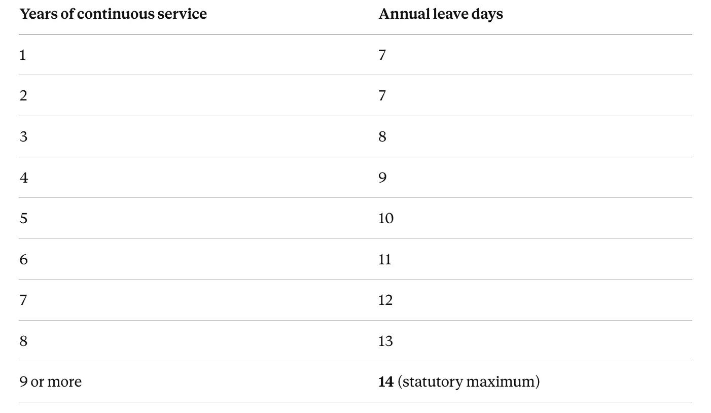 Number of holiday days years of continuous service