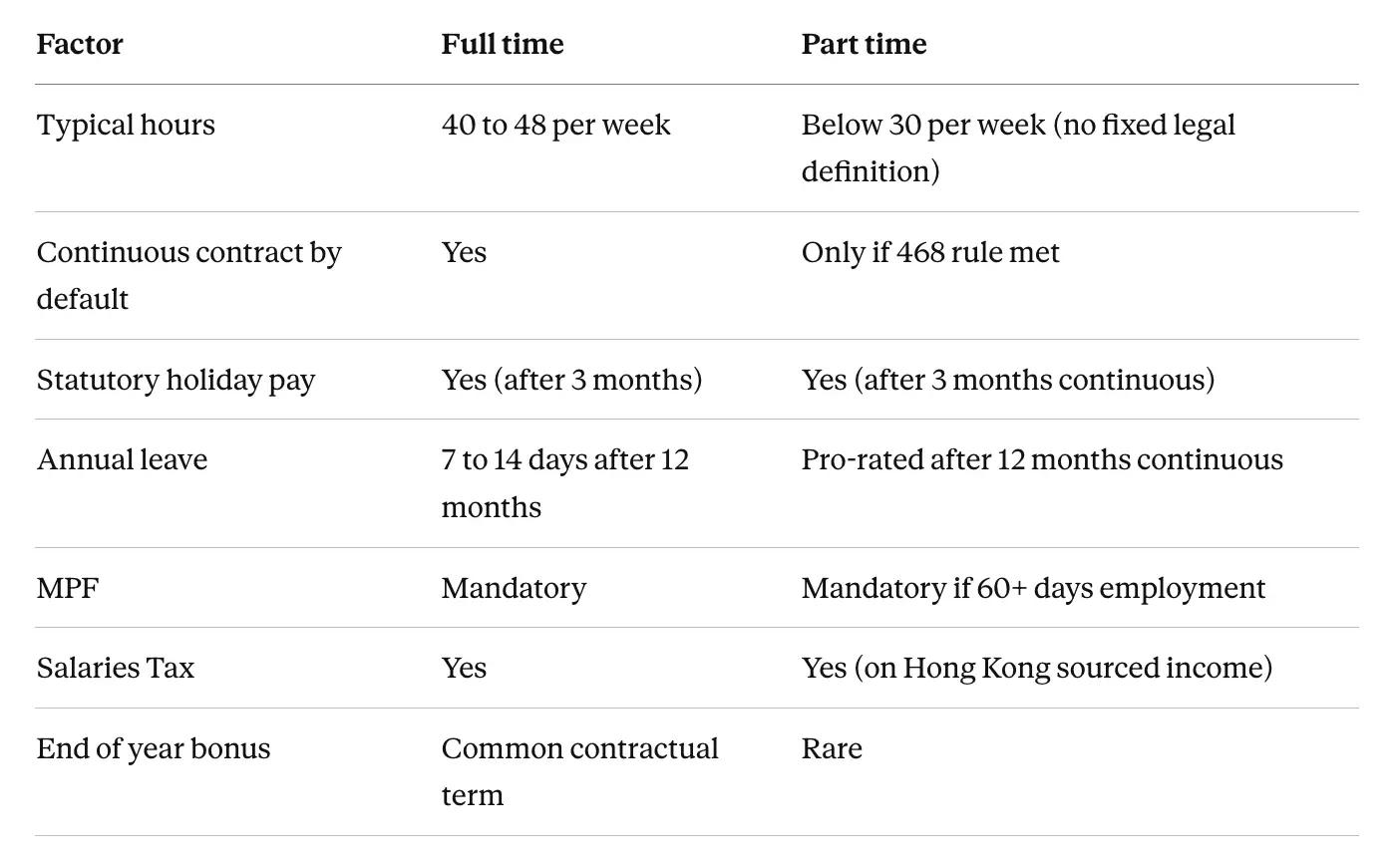 Differences between full-time and part-time jobs in Hong Kong
