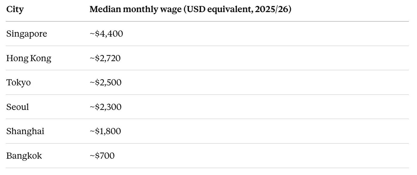 Monthly wage in USD and different capital cities in Asia