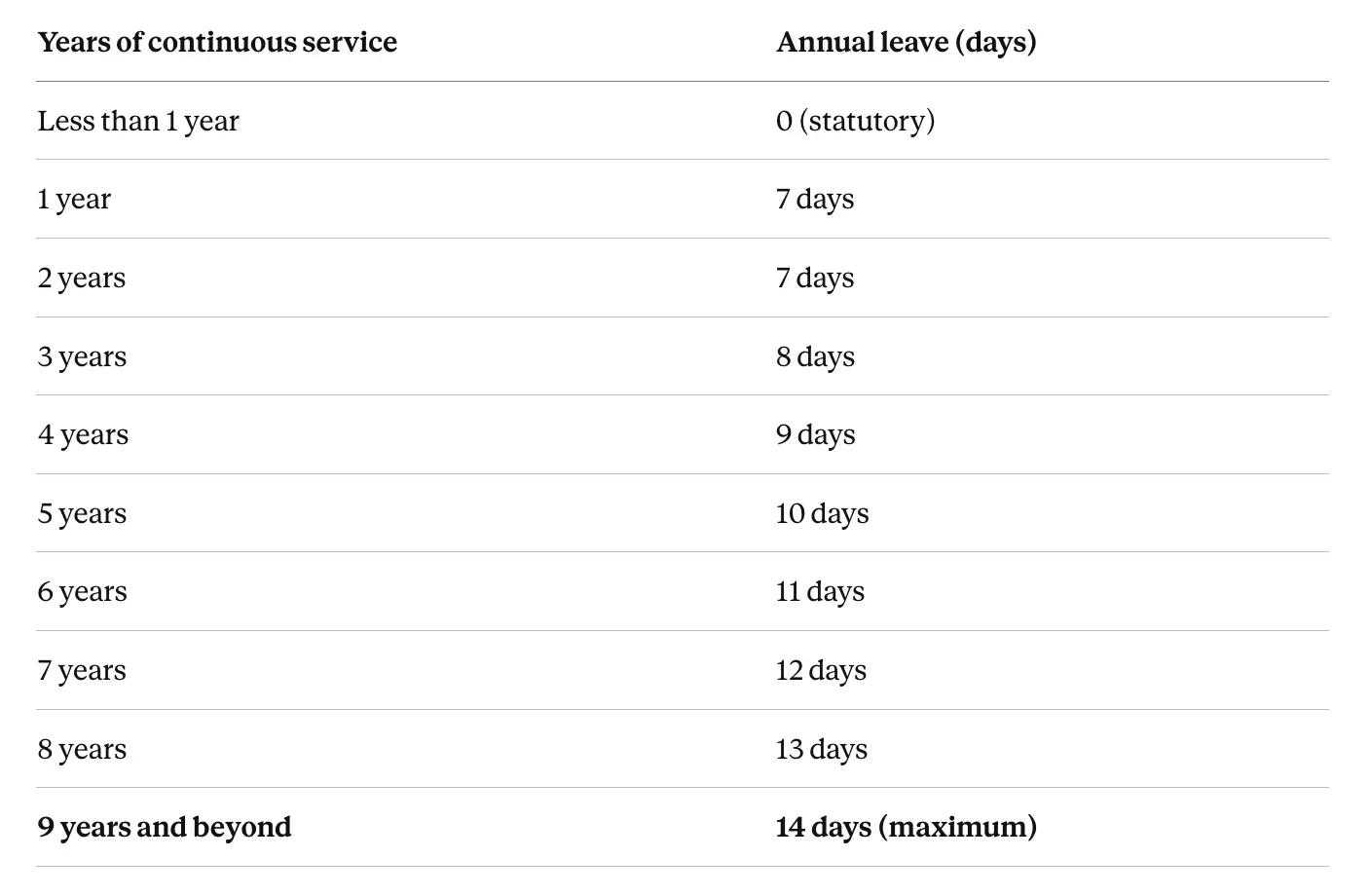 Table with the years of continuous service and the annual leave in Hong Kong.