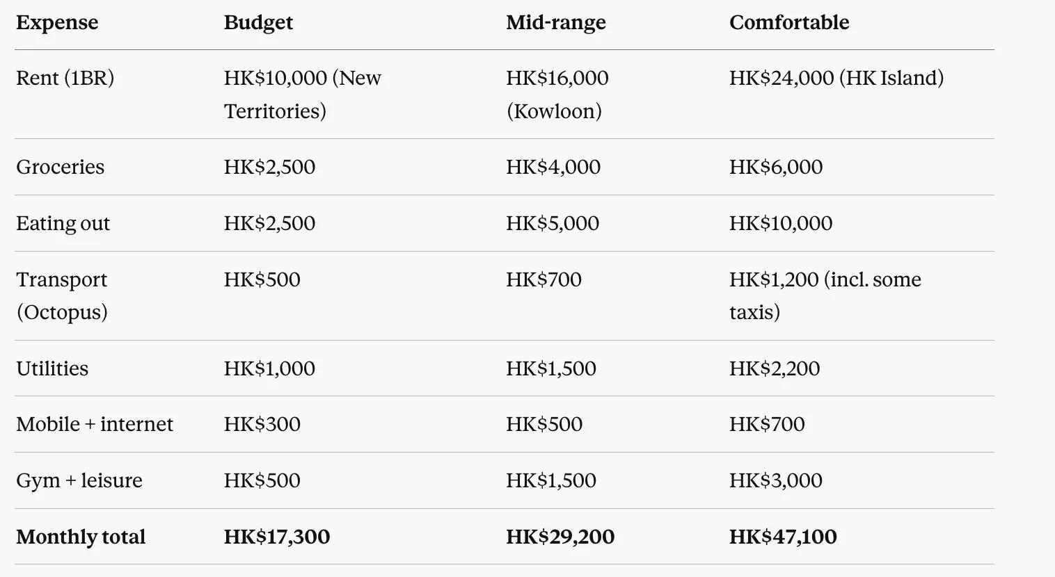 Table breaking down the cost of living in Hong Kong.