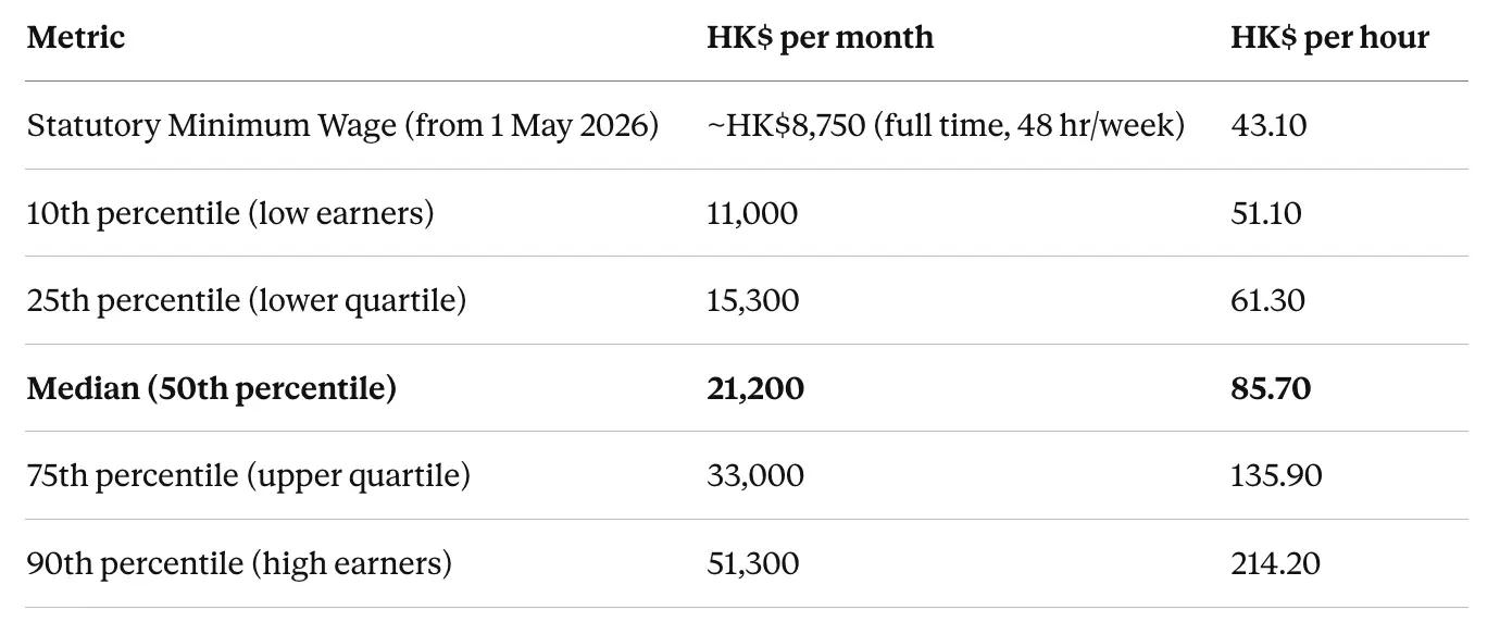 Hong Kong salaries table