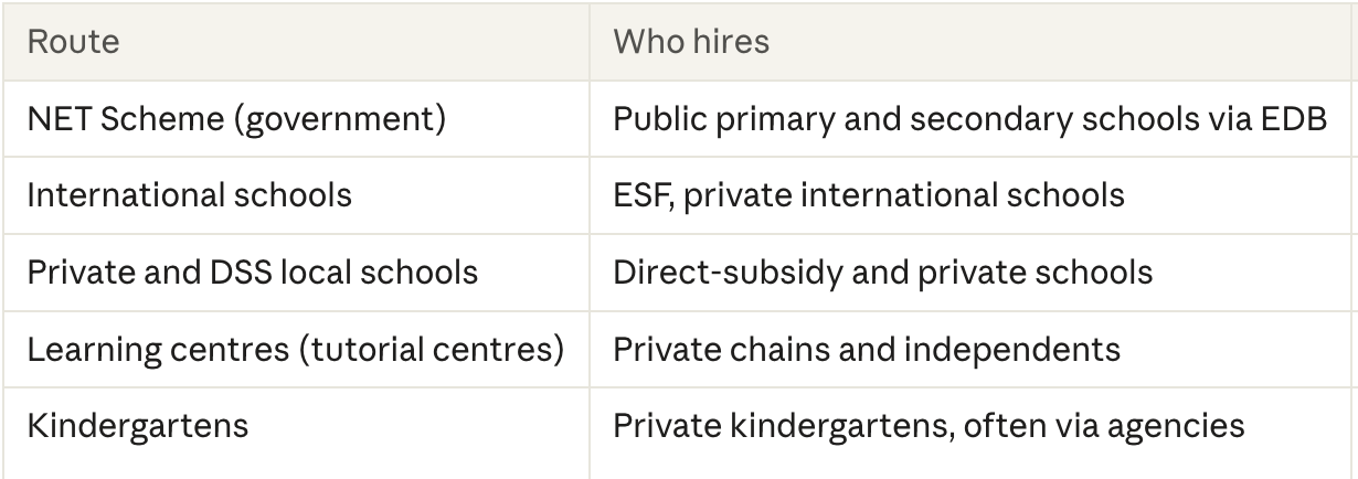 Table breaking down the main routes into teaching English in Hong Kong