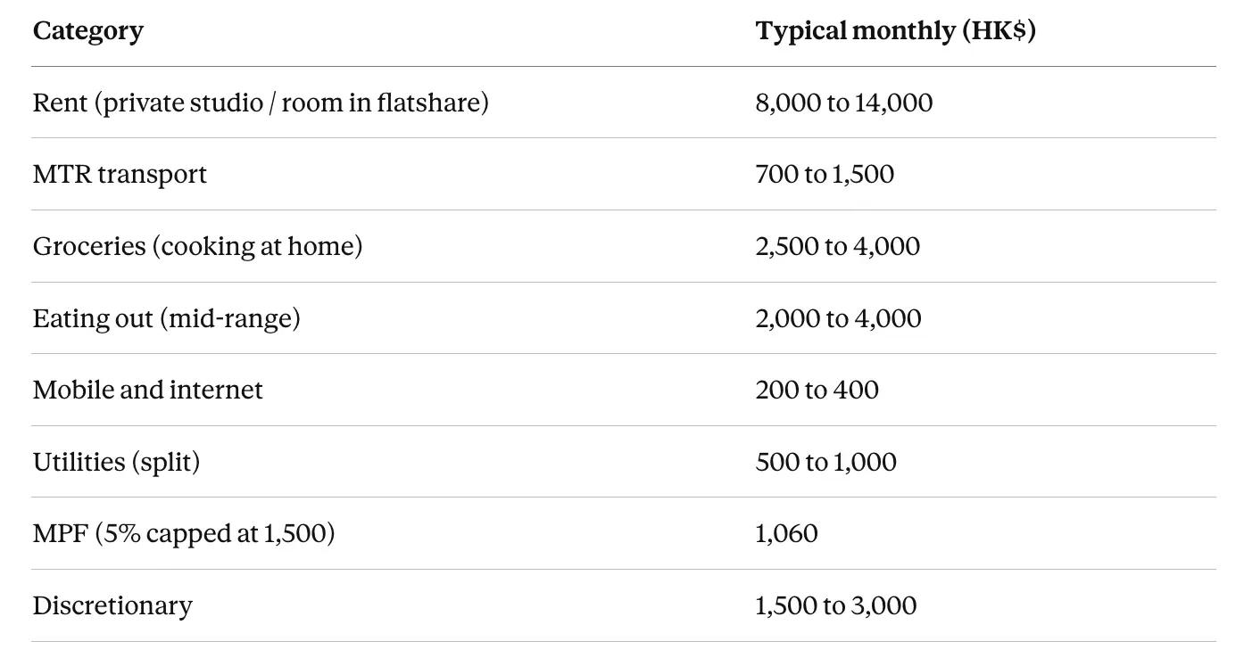 Cost of living in Hong Kong Price Breakdown