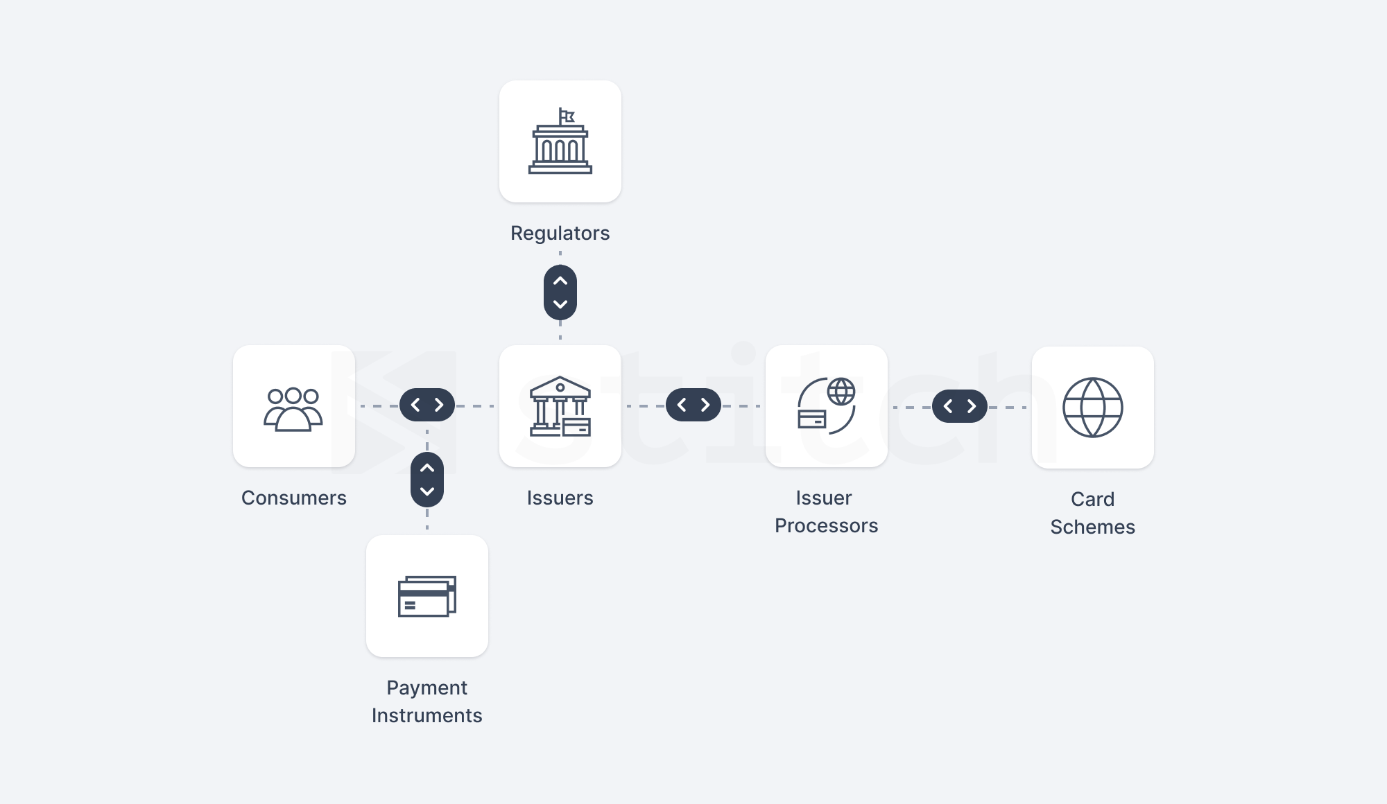 The relationship between issuers, card schemes, and issuer processors