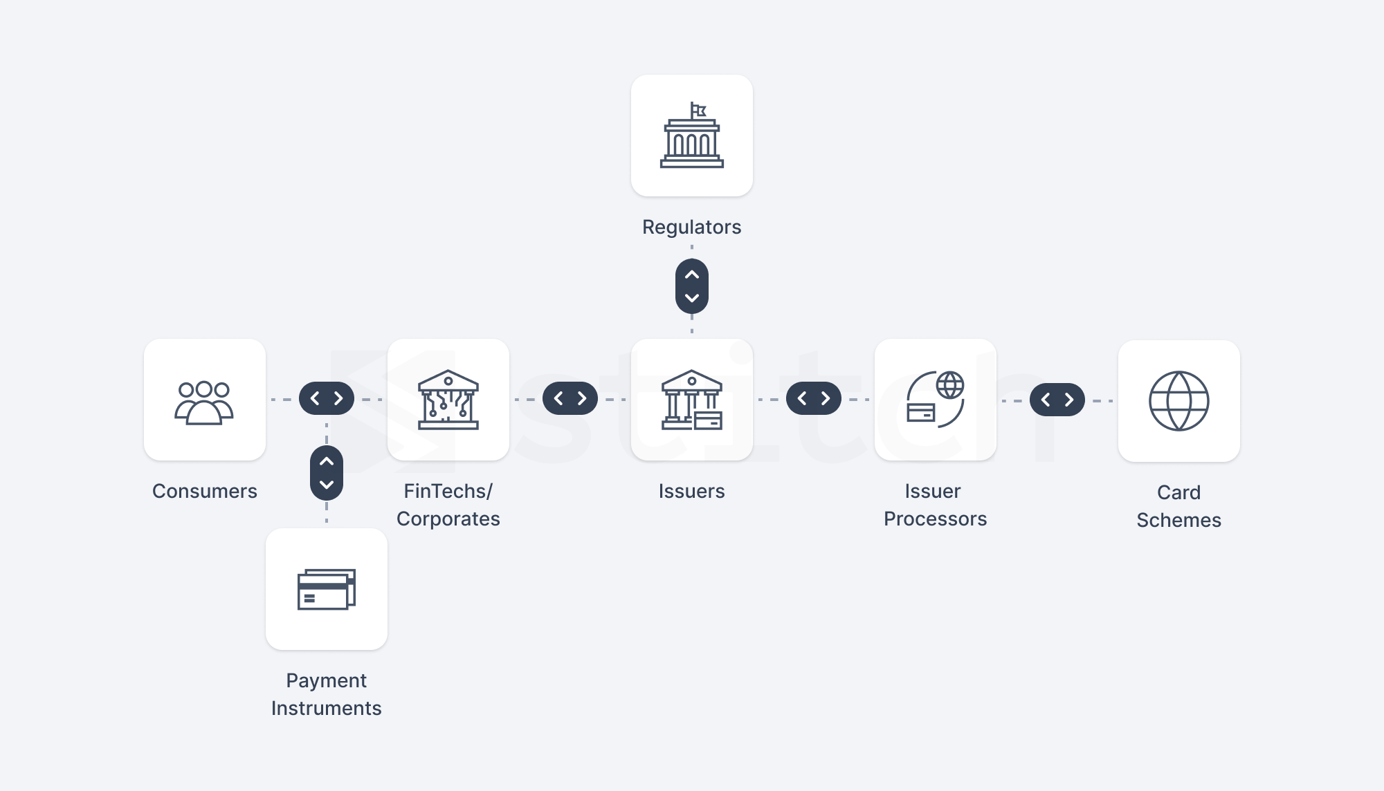 How non-regulated institutions can issue payment cards and other instruments