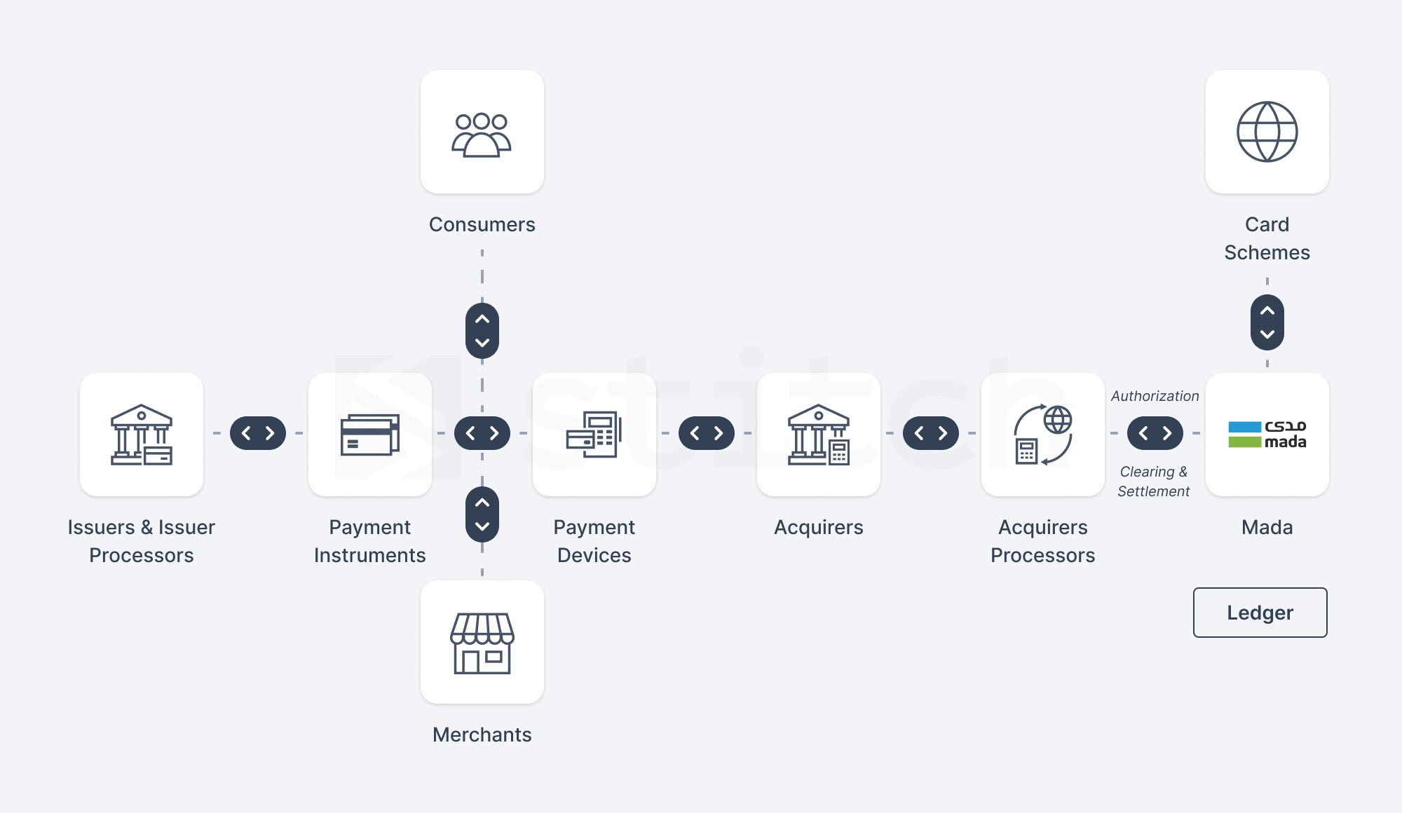 Connectivity with card schemes