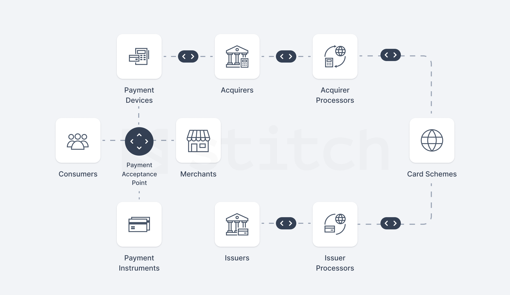 How are card payments processed? Card-Present Transactions