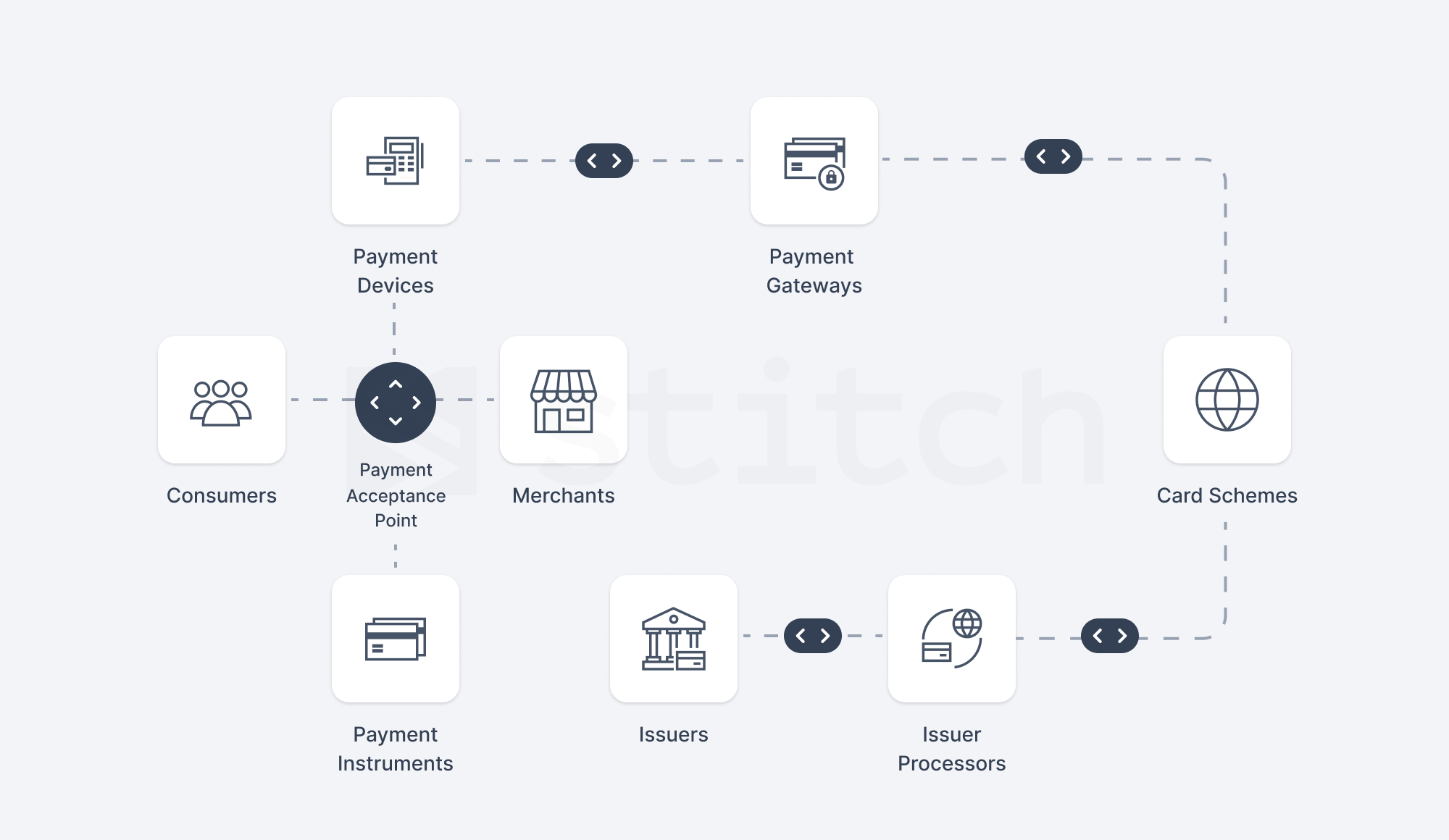 How are card payments processed? Card Not Present Transactions