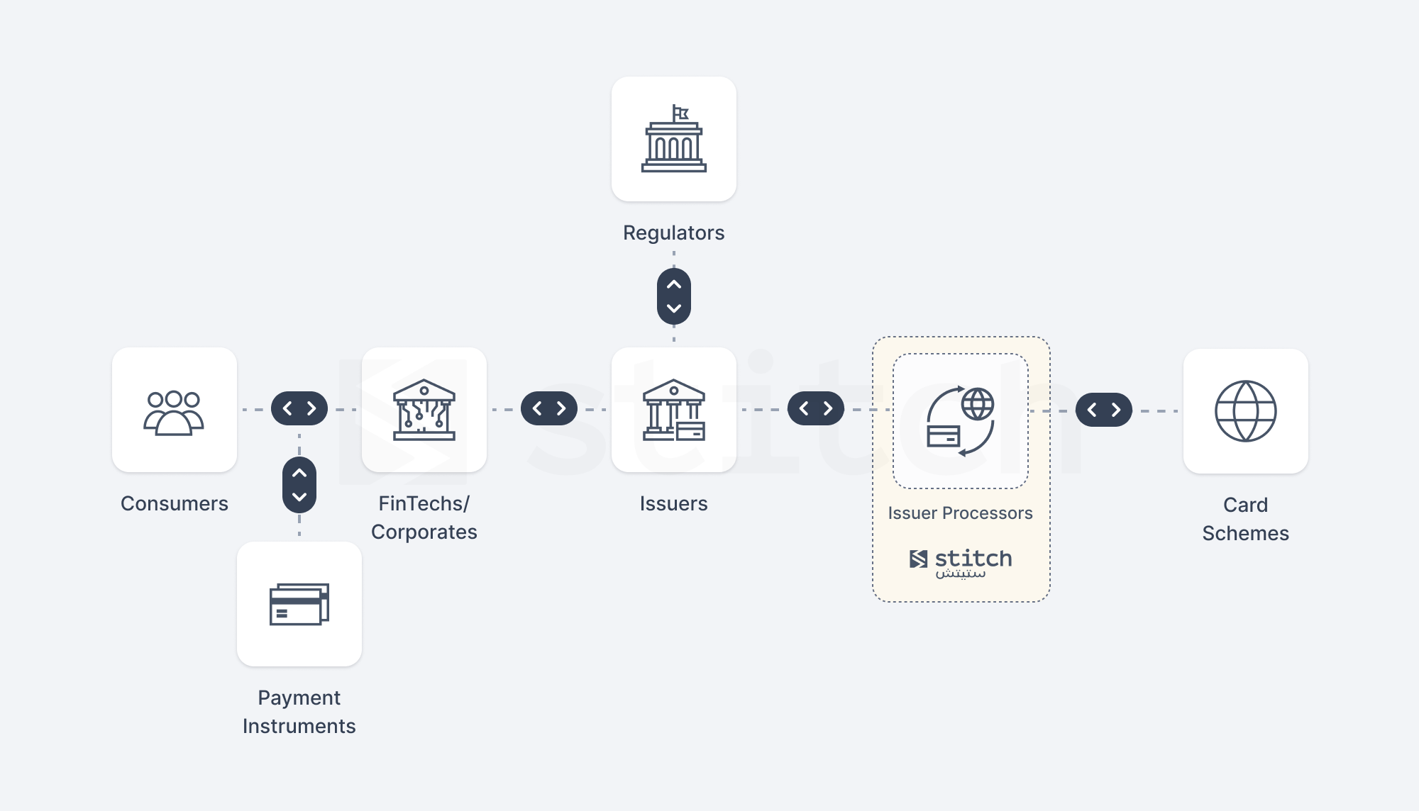 Stitch — your issuer processor partner in Saudi Arabia