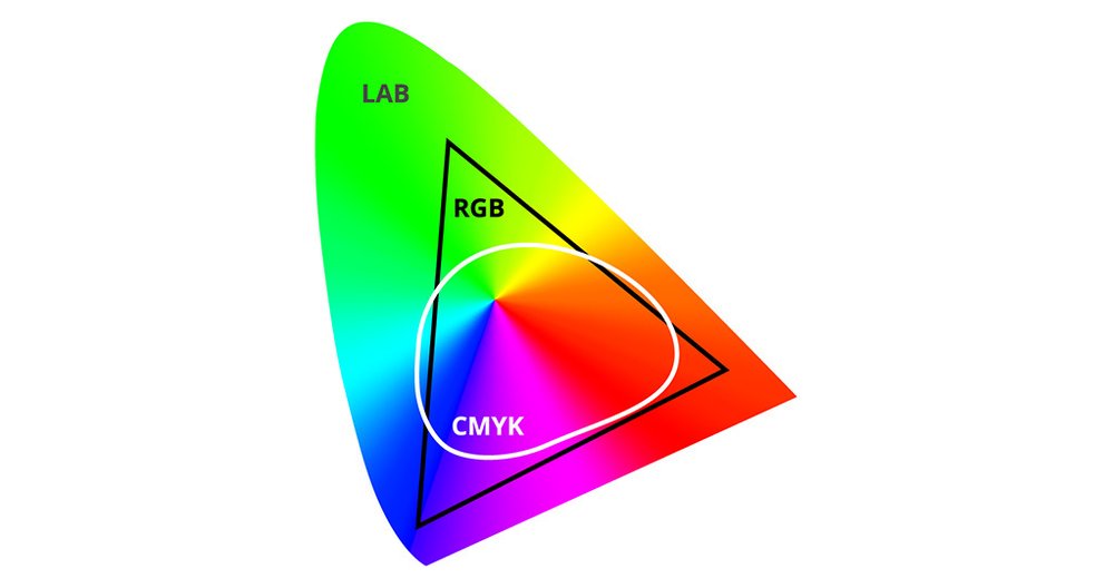Rgb Explained RGB vs CMYK Colour Spaces Explained (Design & Print Guide 2025 ...