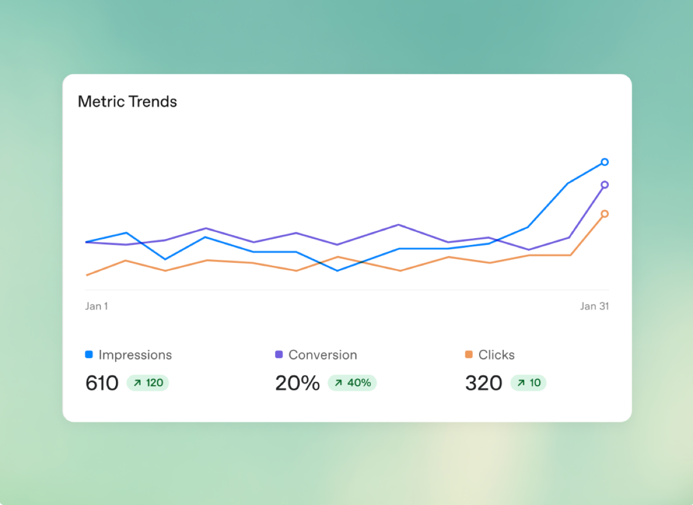 Metric Trends chart in OpenAI Ads Manager showing impressions, conversion rate, and clicks over a month