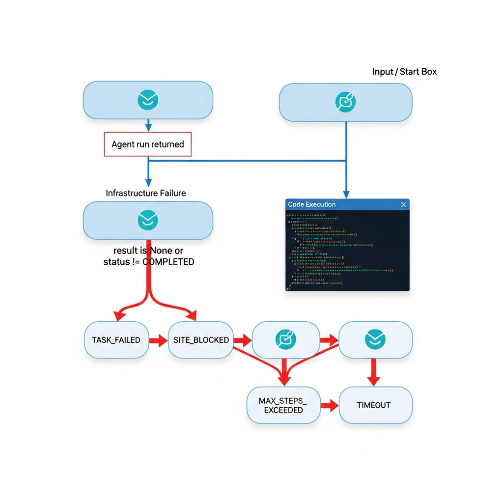 Decision tree showing two web agent failure paths: infrastructure failure on the left and goal failure on the right, with diagnostic steps for each