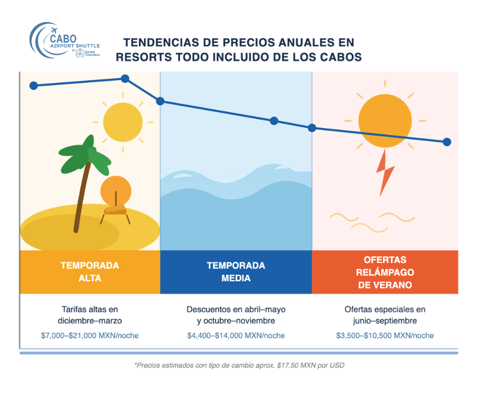 Temporadas, Precios y Consejos para Reservar