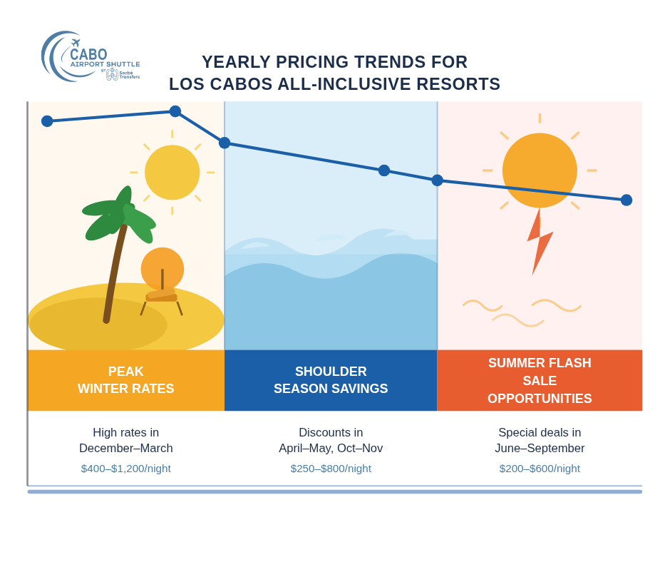 Seasons, Pricing, and Smart Booking