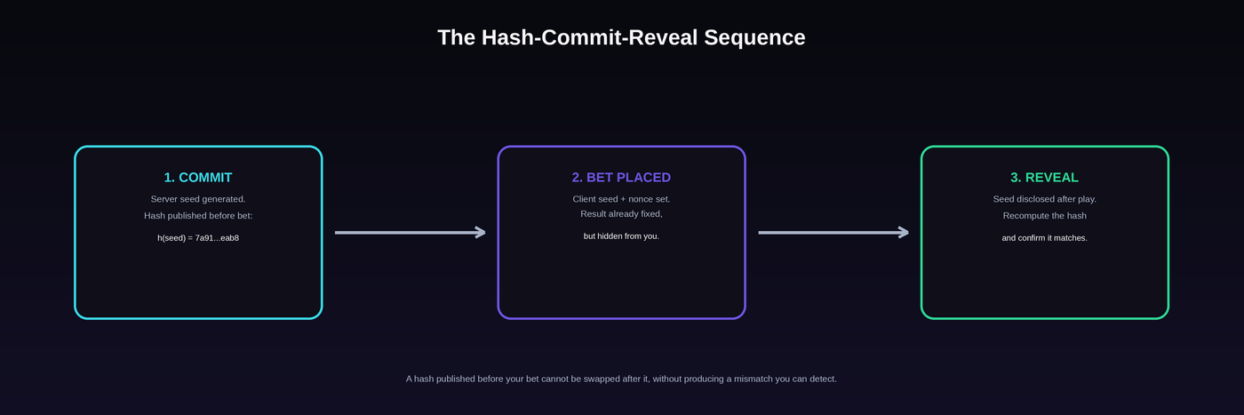 The hash-commit-reveal sequence: server seed hashed and published before the bet, the bet placed, then the server seed revealed afterward so the hash can be recomputed and checked.