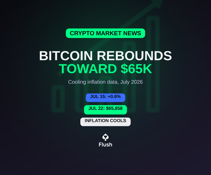 Bitcoin Rebounds Toward $65K on Cooling Inflation Data