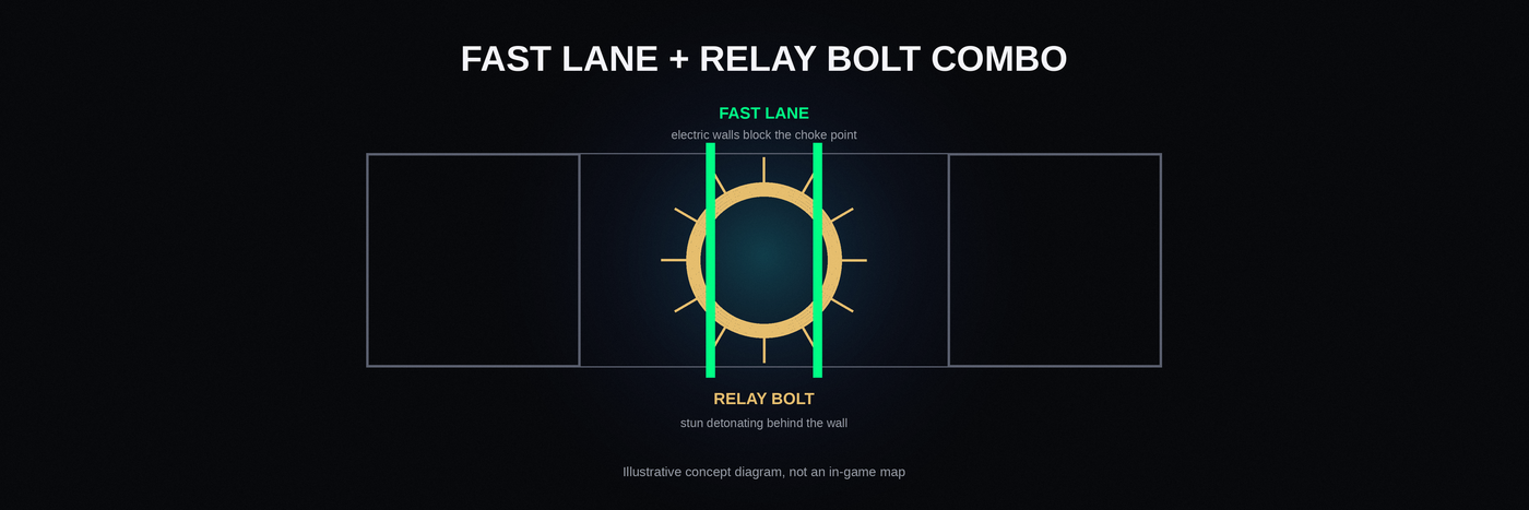 攻撃時にFast LaneとRelay Boltを組み合わせてチョークポイントをクリアする方法。