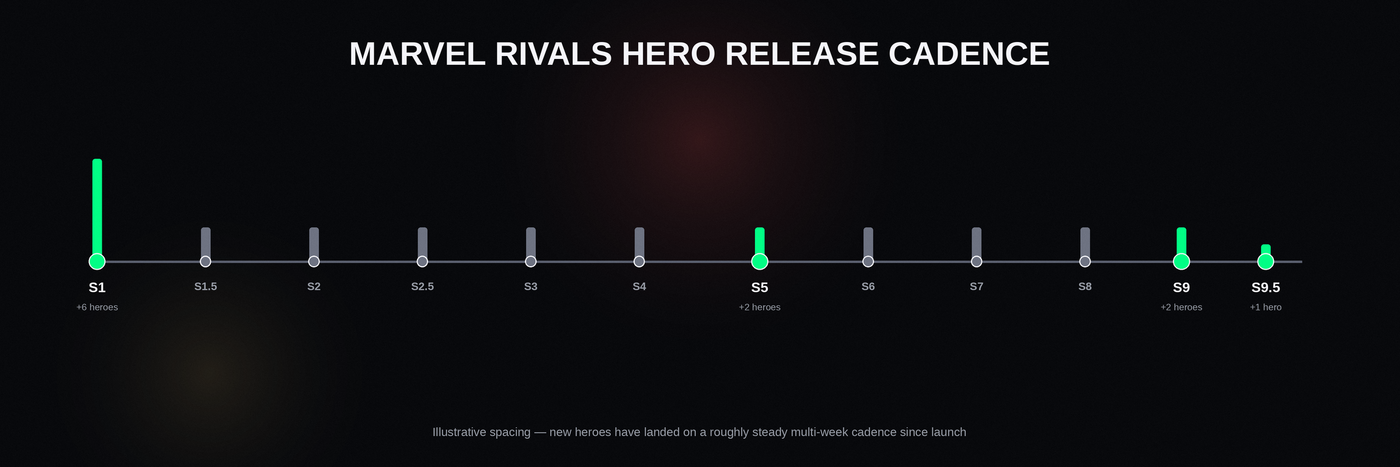 Season 1からSeason 9.5までのMarvel Rivalsのヒーローリリース頻度。
