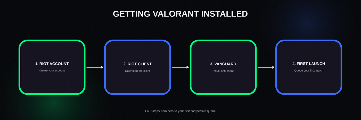 PCでValorantをインストールして起動するまでの4つのステップ。