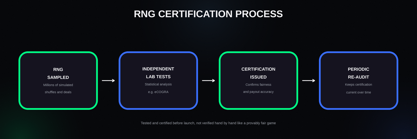 Diagram showing how an independent testing lab certifies a random number generator before a casino can offer it.