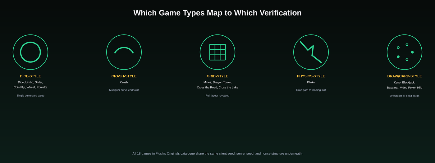 Which Flush Originals game types map to which verification style: dice-style single-value games, crash-style multiplier curves, grid-style layouts, physics-style drop paths, and draw or card-style dealt results.