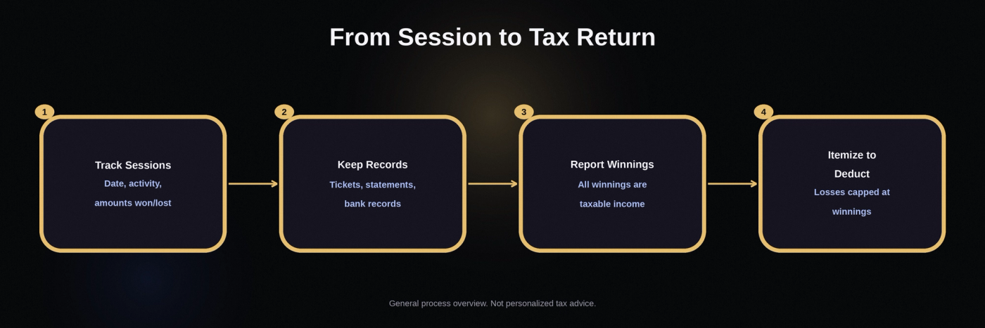 General process overview. Not personalized tax advice.