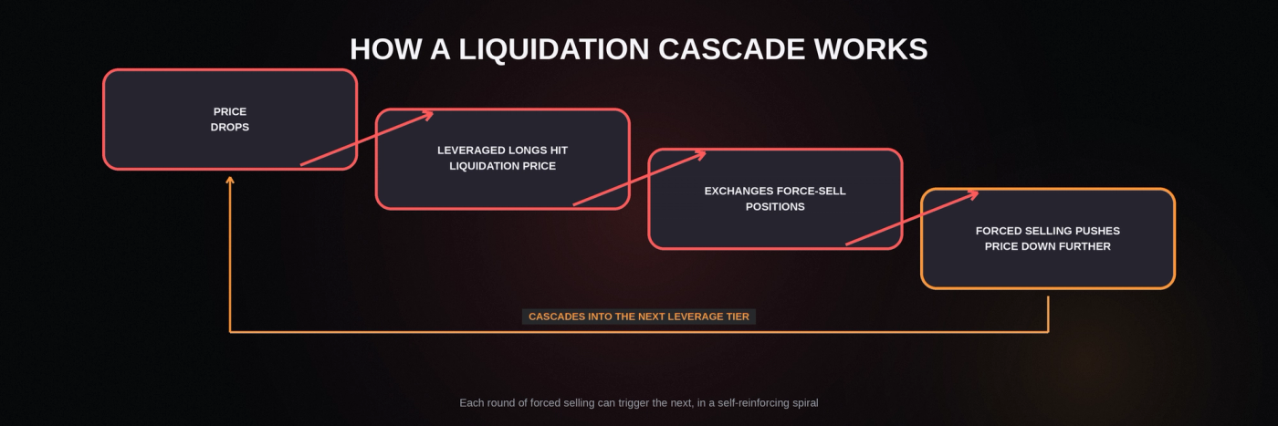 bitcoin-crash-what-happens-body-liquidation-cascade-2400x800.png