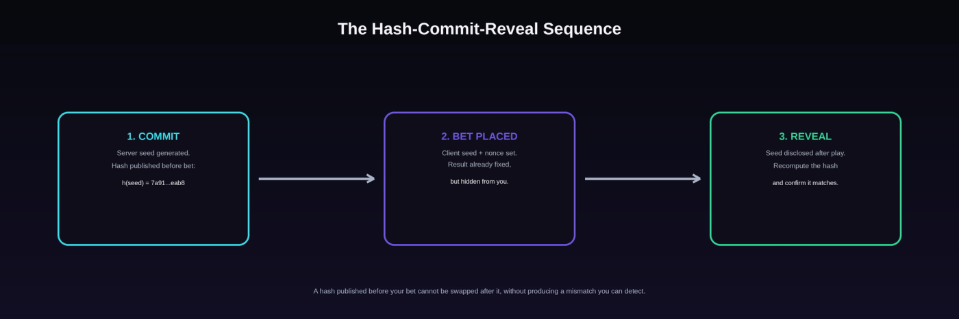 The hash-commit-reveal sequence: server seed hashed and published before the bet, the bet placed, then the server seed revealed afterward so the hash can be recomputed and checked.
