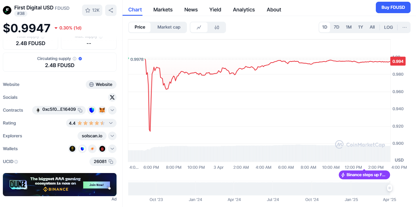 CoinMarketCap page displaying FDUSD stats, market cap, and price chart amid its depeg event - Flush