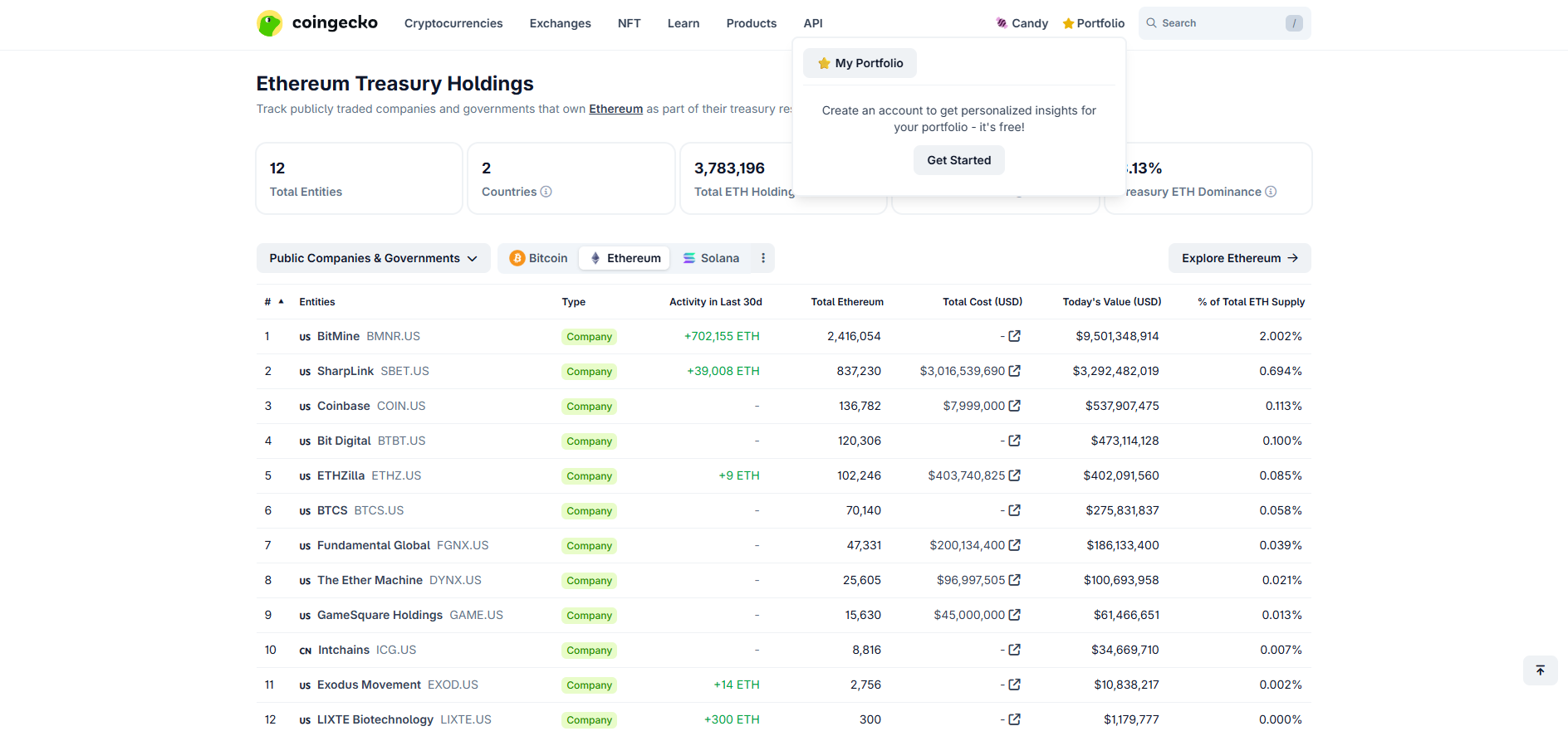 Screenshot of the CoinGecko ETH Treasury Tracker listing public companies, their holdings, and USD value - Flush