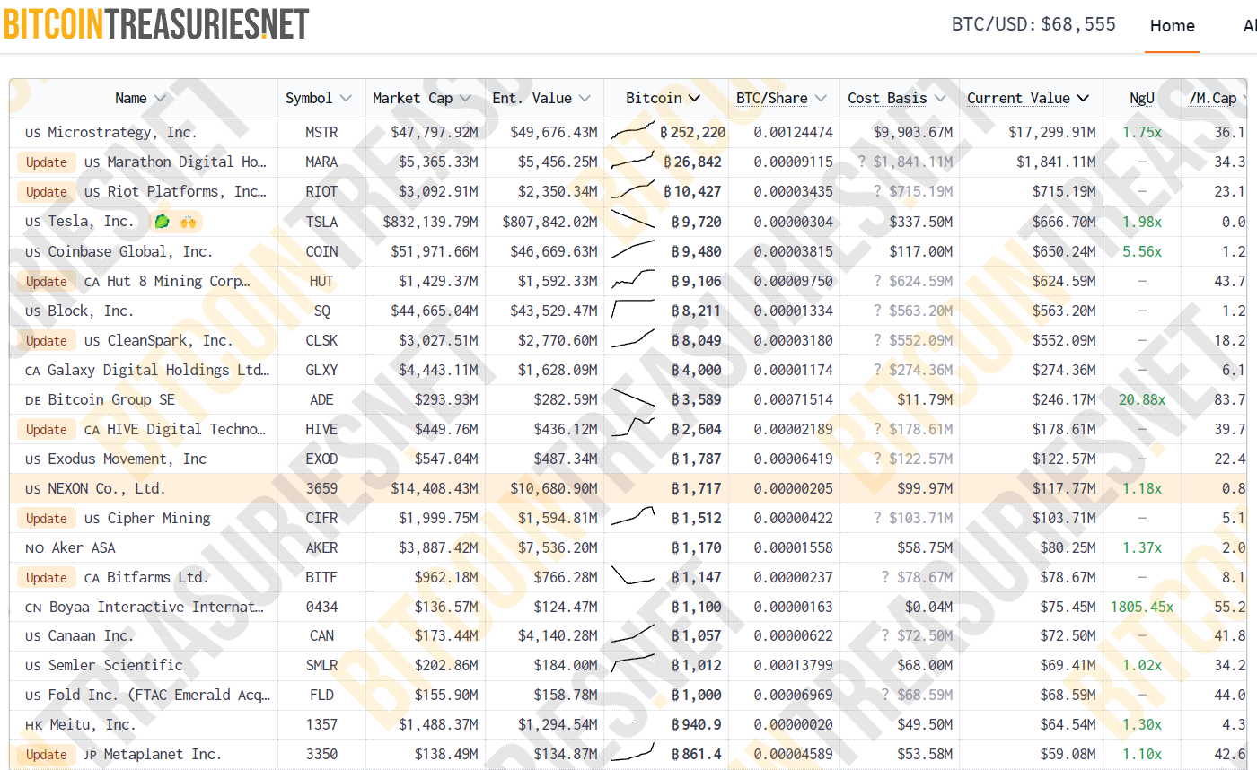 Screenshot of the Bitcoin treasuries held by public companies, including Market Cap, Cost basis and current valuation of their Bitcoin treasuries