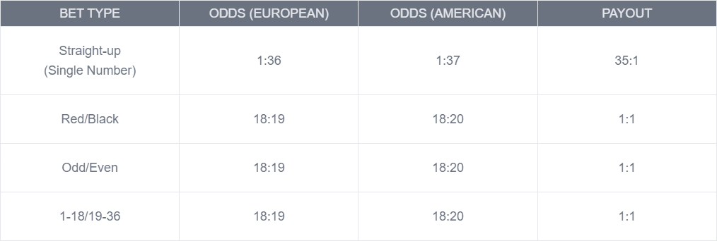 Table comparing roulette betting types, European and American odds, and payouts - Flush