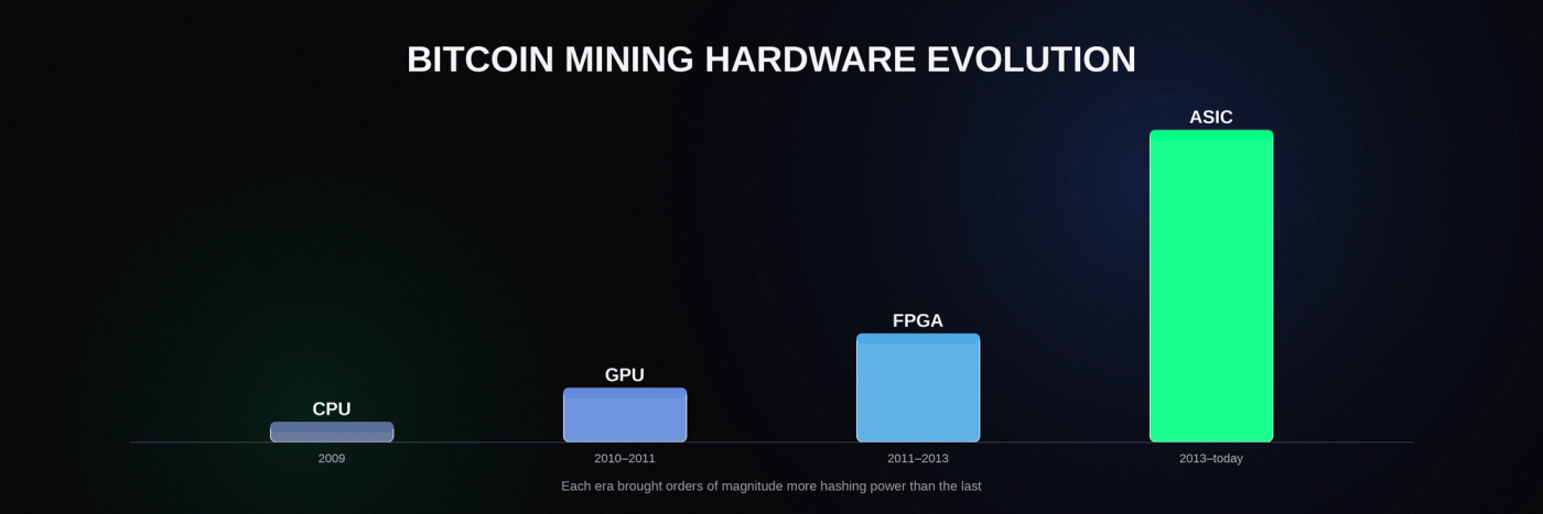 How bitcoin mining hardware evolved from ordinary computer chips to dedicated ASICs.