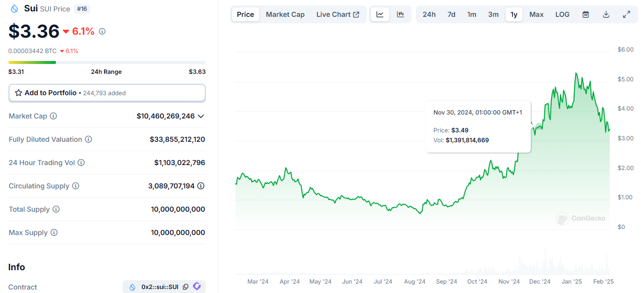 Sui (SUI/USD) price chart from CoinGecko showing an uptrend since August 2024 - Flush.