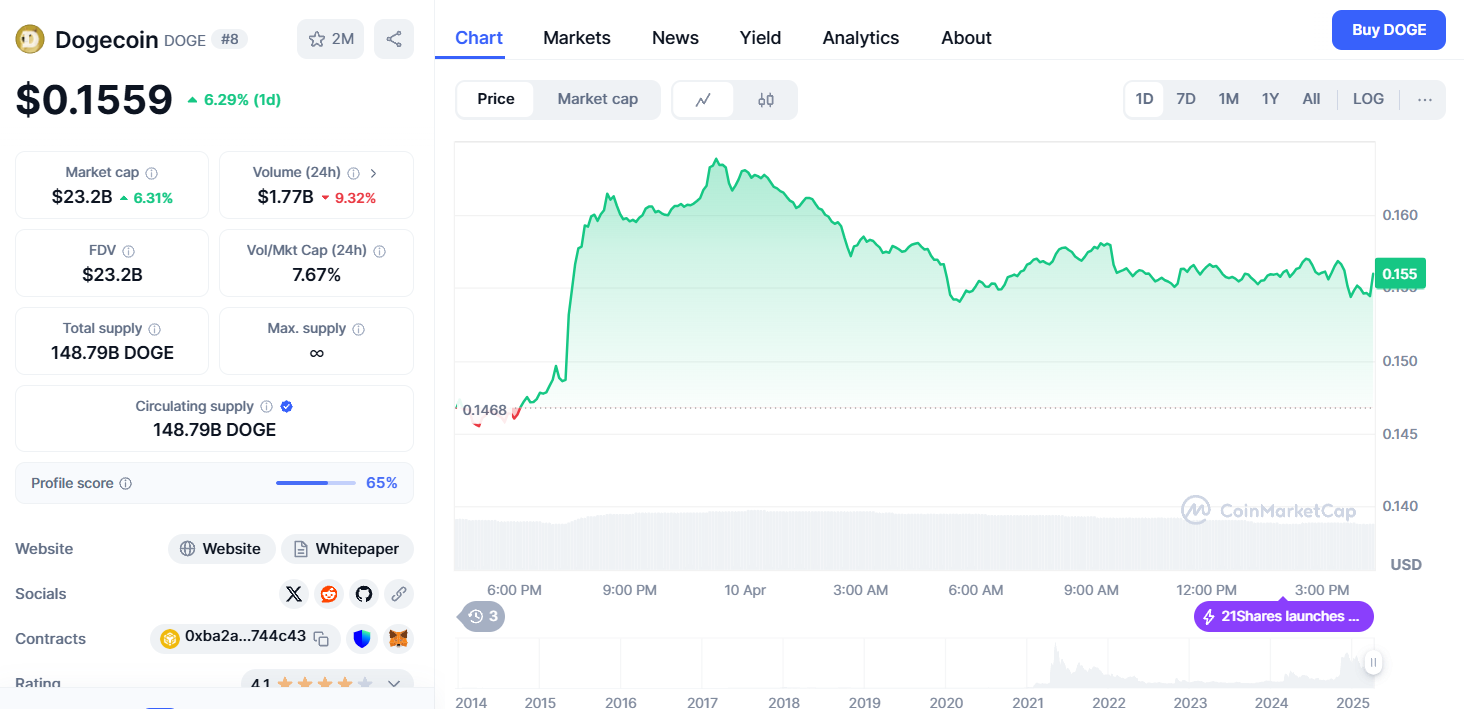 CoinMarketCap screenshot of Dogecoin price chart and market stats related to ETF trends, Flush