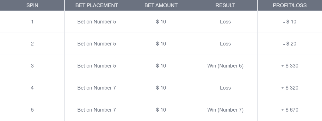 Andrucci roulette strategy example with bet progression and results - Flush