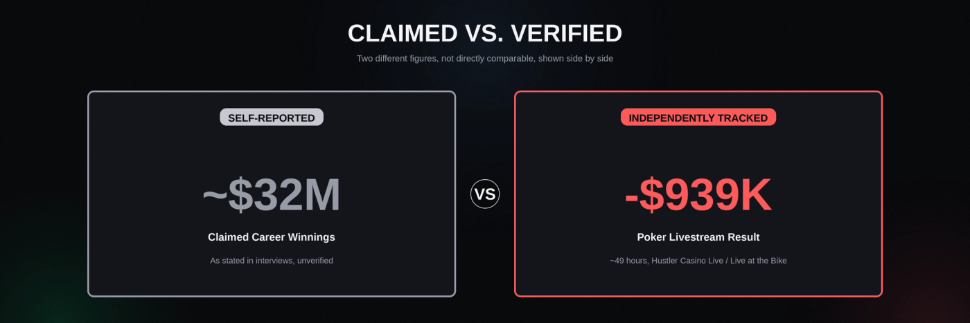 Comparison chart contrasting Mikki Mase's self-reported ~$32M claimed career winnings with the independently tracked -$939,000 poker livestream result.