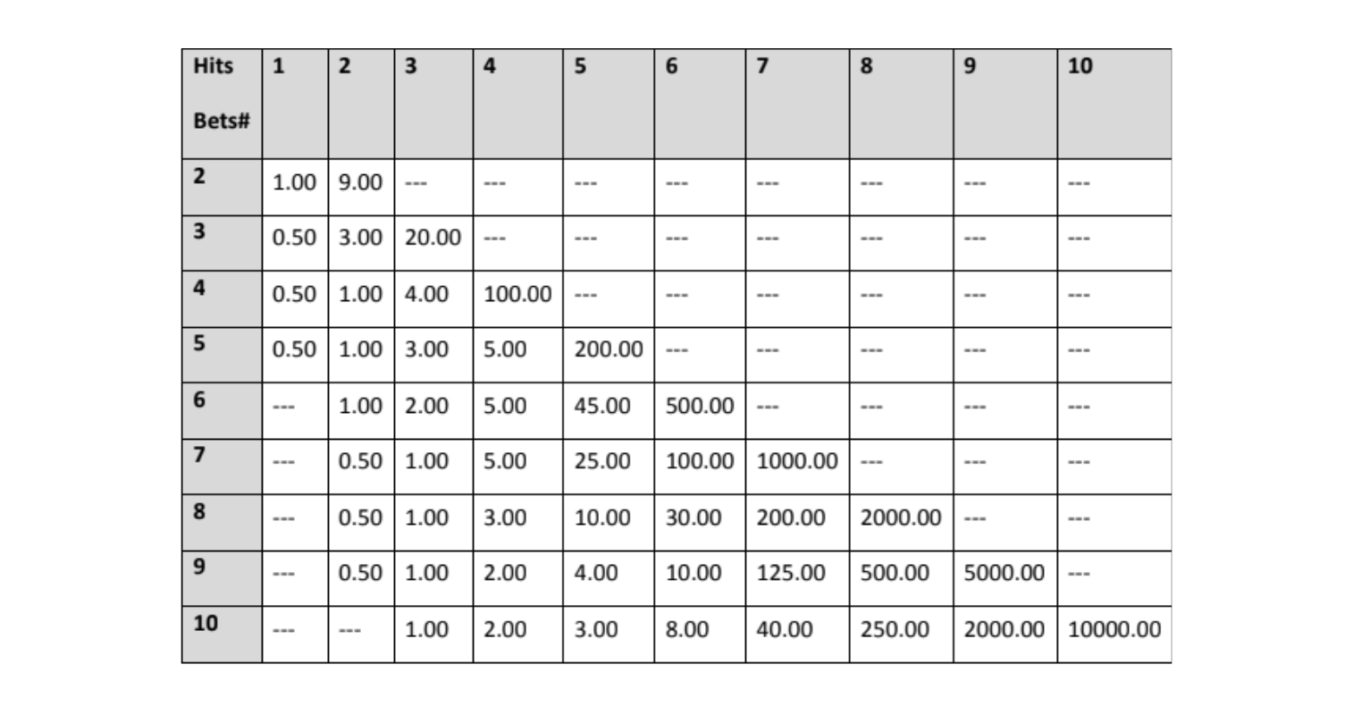 Keno pay table