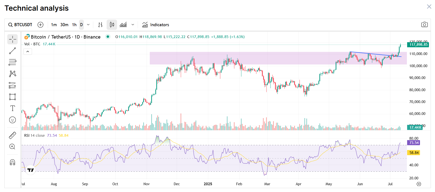 Coinmarketcap BTC/USD price chart, Bitcoin breaks all time high - Flush