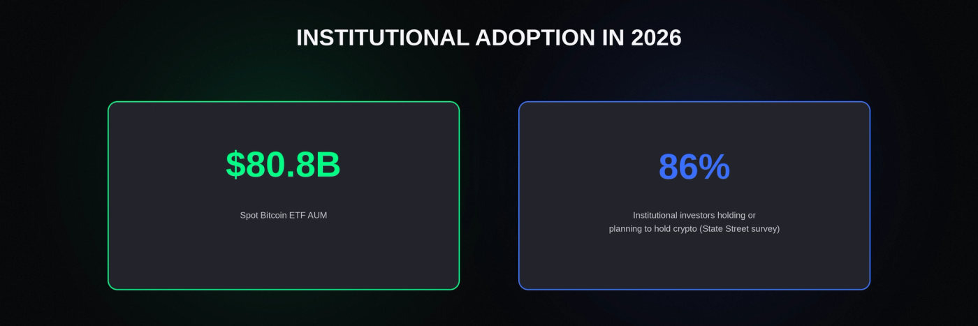 Institutional adoption in 2026 looks nothing like the retail-only speculation of crypto's early cycles.
