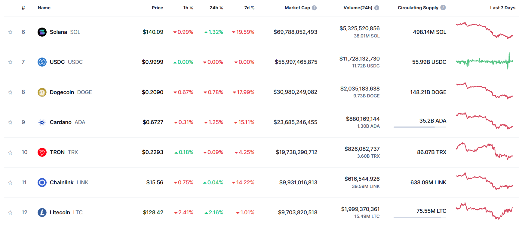 DOGE Market Rank - Flush: CoinMarketCap list showing Dogecoin ranked below Solana and USDC but above Cardano, Tron, and Link.