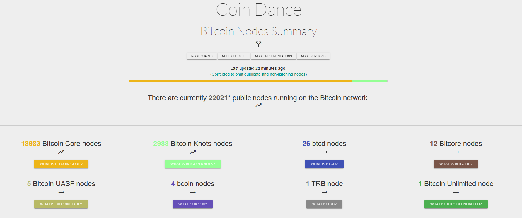 Coin.Dance node summary showing Bitcoin Knots adoption and BTC price governance dynamics - Flush