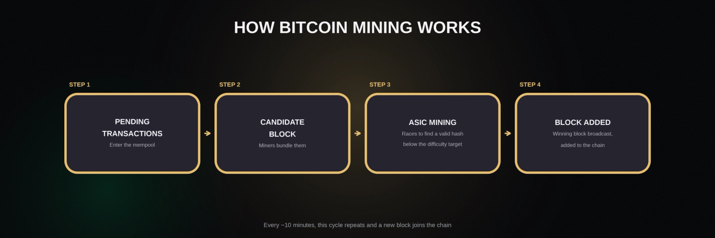How a block moves from pending transactions to a permanent entry on the bitcoin blockchain.