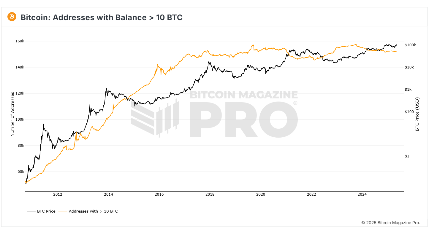 Bitcoin price and addresses holding over 10 BTC, from Bitcoin Magazine. Supply shock indicators. - Flush