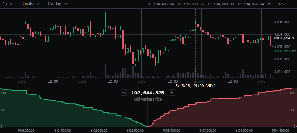 Coinbase BTC/USD chart showing the price above $103,000. Bitcoin price amidst supply shock. - Flush